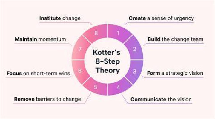 What is John Kotters theory